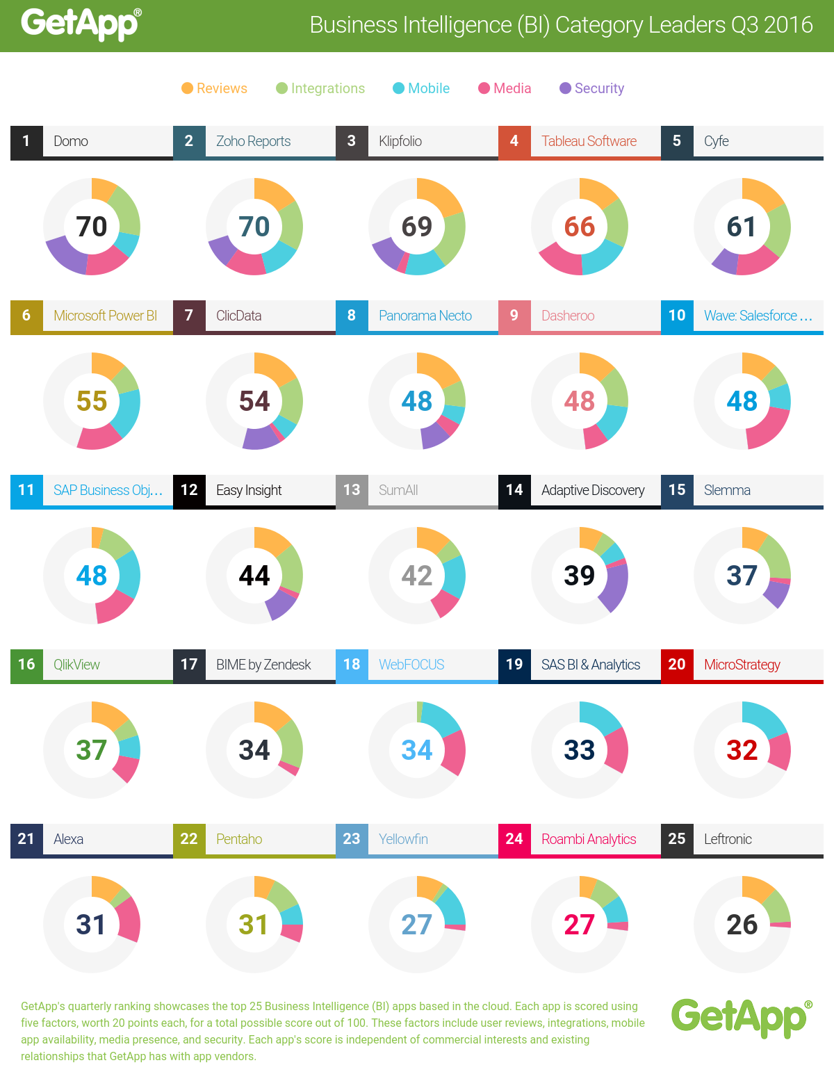 Top Business Intelligence (BI) Software 2016 | GetApp